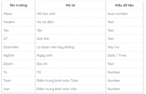 Giải Tin học 11 trang 138 Cánh diều