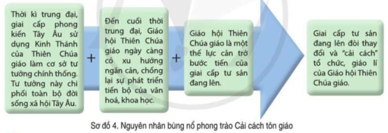 Lịch Sử 7 Bài 4: Phong trào Cải cách tôn giáo | Cánh diều (ảnh 4)