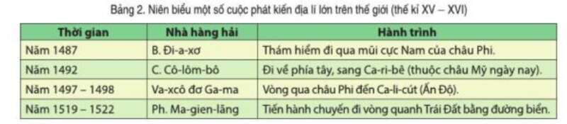 Lịch Sử 7 Bài 2: Các cuôc phát kiến địa lí từ thế kỉ XV đến thế kỉ XVI | Cánh diều (ảnh 2)