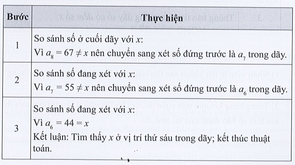 Sách bài tập Tin học 7 Bài 1: Tìm kiếm tuần tự - Cánh diều (ảnh 1)