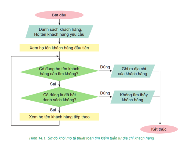 Giáo án Tin học 7 Bài 14 (Kết nối tri thức 2023): Thuật toán tìm kiếm tuần tự (ảnh 1)