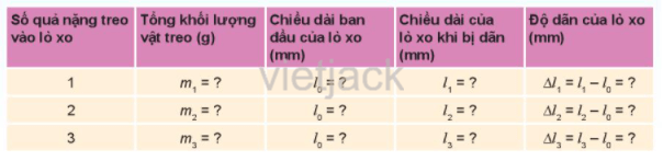 Thí nghiệm mô tả ở Hình 42.2 giúp chúng ta khám phá đặc điểm dãn ra của lò xo khi bị biến dạng