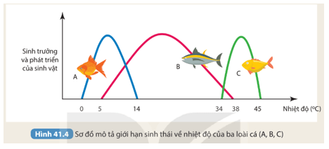 Ở một địa phương người ta có ý định nhập nội ba loài cá (A, B, C) về nuôi