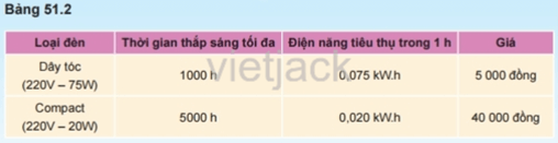 Bảng số liệu về thời gian thắp sáng tối đa và điện năng tiêu thụ