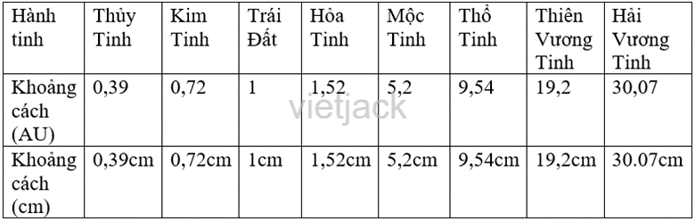 Vẽ sơ đồ biểu diễn khoảng cách từ Mặt Trời đến các hành tinh theo tỉ lệ 1cm ứng với 1 AU