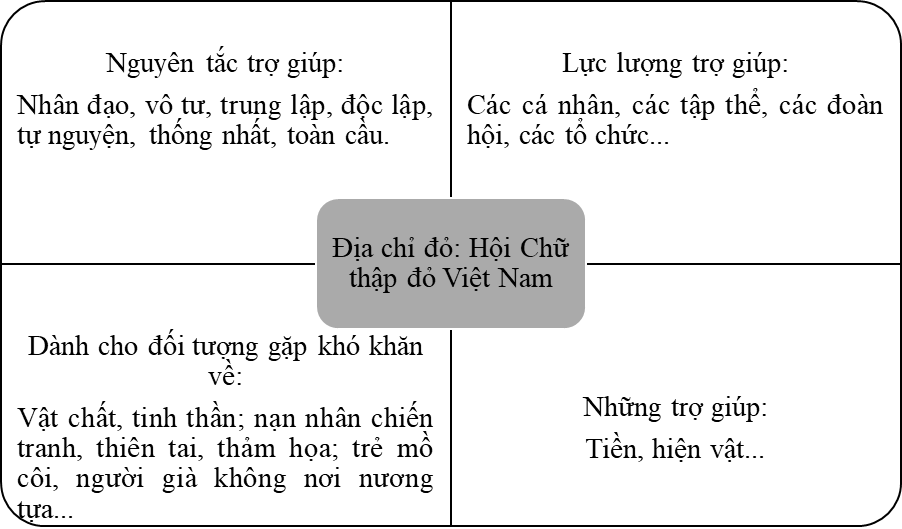 Hoạt động 1 trang 34 SBT Hoạt động trải nghiệm 7 Cánh diều