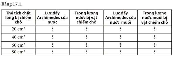 Dụng cụ: Một lực kế có giới hạn đo 2 N