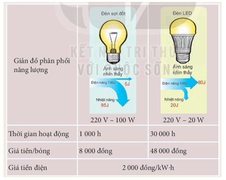 Cho các thông tin về bóng đèn sợi đốt và bóng đèn LED cùng có độ sáng như sau