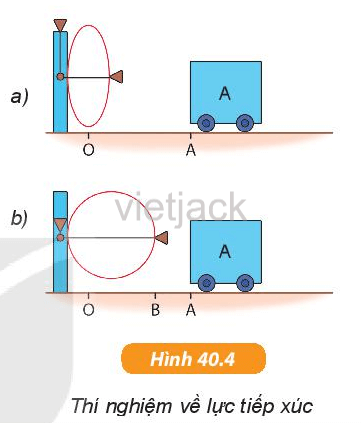 - Thí nghiệm 1 (Hình 40.4): + Chuẩn bị: giá gắn lò xo lá tròn có dây kéo, xe lăn