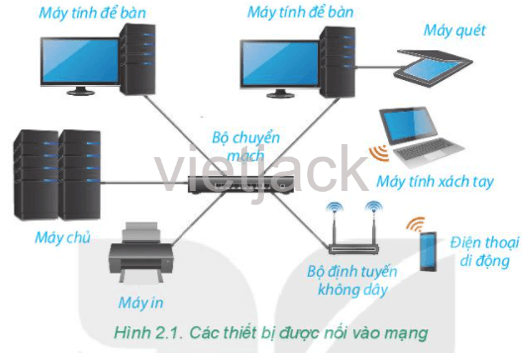 Quan sát Hình 2.1 và cho biết những thiết bị nào đang được nối vào mạng