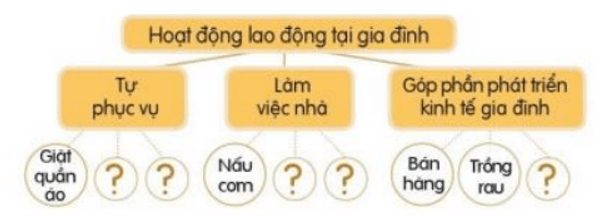 Hoạt động 4 trang 52 HĐTN lớp 7 | Cánh diều