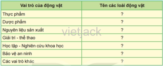 Dựa vào thông tin đã học và hình 36.16, hãy viết tên các loài động vật tương ứng với các trong bảng