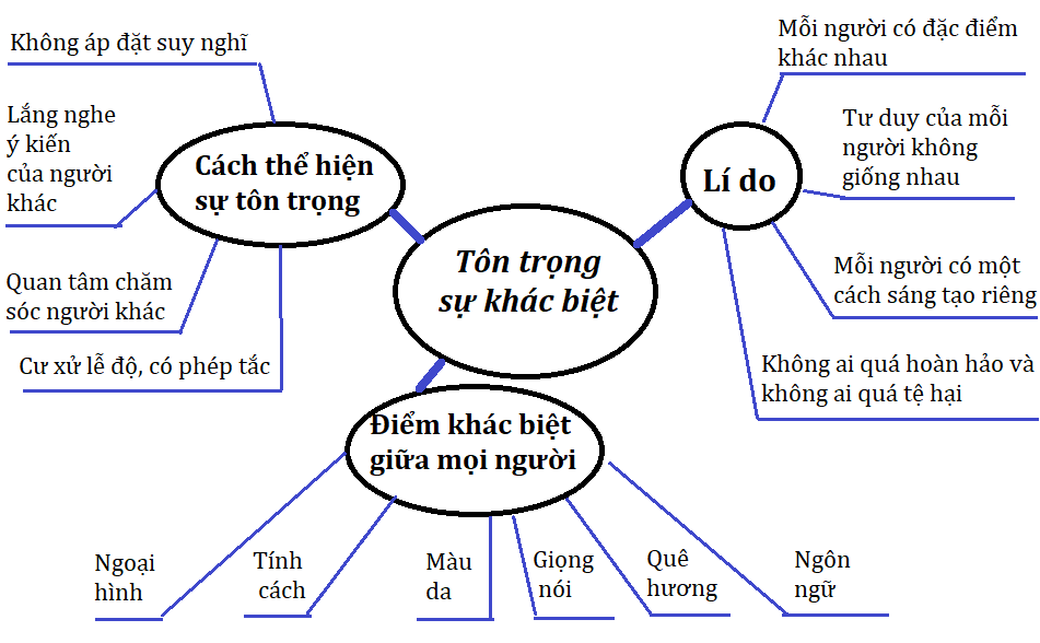 Hoạt động 5 trang 21 SBT Hoạt động trải nghiệm 7 Cánh diều