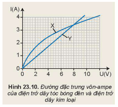 Đồ thị Hình 23.10 thể hiện đường đặc trưng vôn - ampe của hai linh kiện là dây tóc bóng đèn và dây kim loại