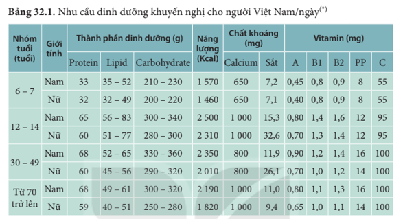 Dựa vào thông tin trên, thảo luận nhóm để thực hiện yêu cầu và trả lời các câu hỏi sau