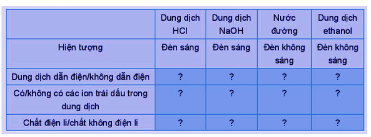 Tìm hiểu chất điện li và chất không điện li Kết quả thử tính dẫn điện