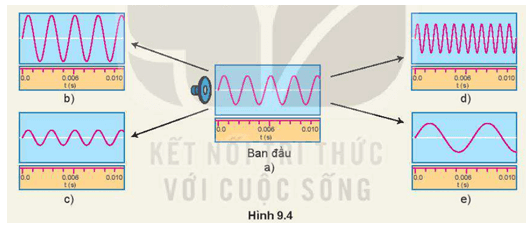 Quan sát Hình 9.4 mô tả biên độ và tần số của âm qua dao động kí để trả lời các câu hỏi sau