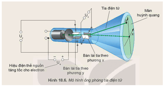 Dao động kí là một loại thiết bị dùng để hiển thị dạng tín hiệu đưa vào