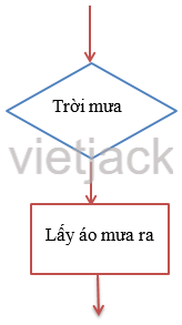 Có thể dùng sơ đồ ở Hình 2 để mô tả cấu trúc rẽ nhánh ở Hình 1b. Nếu dùng