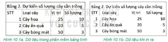 Tin học 7 Bài 10: Hoàn thiện bảng tính | Kết nối tri thức (ảnh 1)