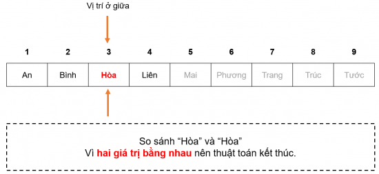 Tin học 7 Bài 15: Thuật toán tìm kiếm nhị phân | Kết nối tri thức (ảnh 3)