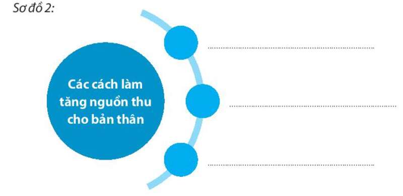 Sách bài tập GDCD 7 Bài 9 (Chân trời sáng tạo): Quản lý tiền (ảnh 4)