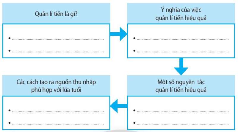 Sách bài tập GDCD 7 Bài 9 (Chân trời sáng tạo): Quản lý tiền (ảnh 1)