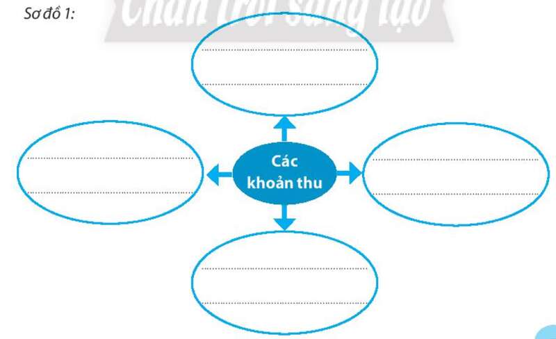 Sách bài tập GDCD 7 Bài 9 (Chân trời sáng tạo): Quản lý tiền (ảnh 3)