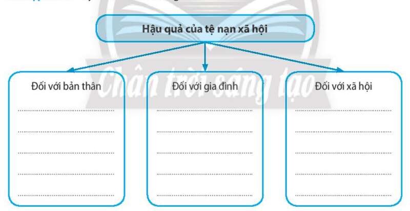 Sách bài tập GDCD 7 Bài 10 (Chân trời sáng tạo): Nguyên nhân, hậu quả của tệ nạn xã hội (ảnh 2)