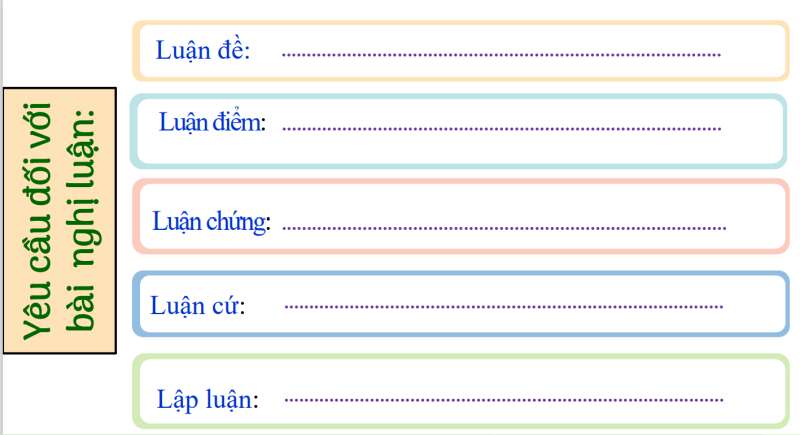 Giáo án Viết bài văn nghị luận về một vấn đề trong đời sống (Cánh diều) 2023| Ngữ văn 7 (ảnh 2)