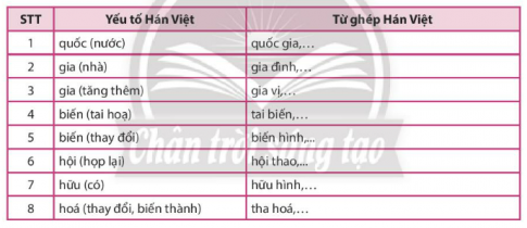 Giáo án Thực hành tiếng Việt trang 64 (Chân trời sáng tạo) 2023| Ngữ văn 7 (ảnh 6)