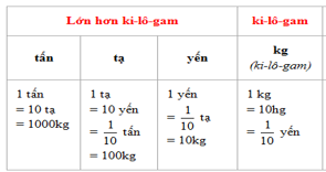 Giáo án KHTN 6 Bài 5 (Chân trời sáng tạo 2023): Đo khối lượng | Khoa học tự nhiên 6 (ảnh 1)