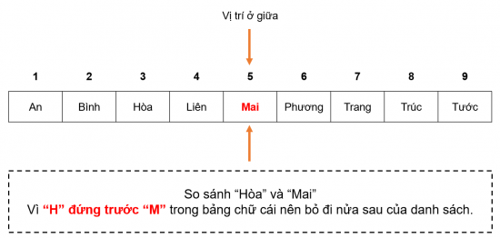 Tin học 7 Bài 15: Thuật toán tìm kiếm nhị phân | Kết nối tri thức (ảnh 2)