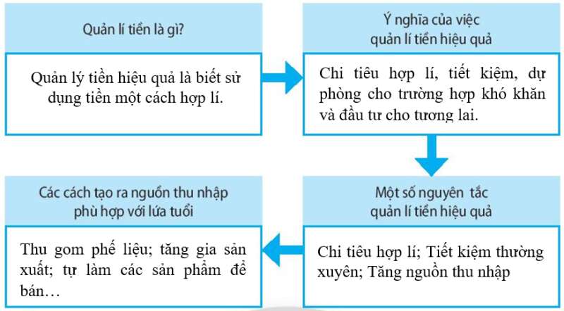 Sách bài tập GDCD 7 Bài 9 (Chân trời sáng tạo): Quản lý tiền (ảnh 2)