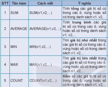 Tin học 7 Bài 8: Công cụ hỗ trợ tính toán | Kết nối tri thức (ảnh 3)