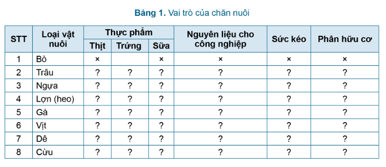 Công nghệ 7 Ôn tập Chủ đề 2: Chăn nuôi và và thuỷ sản | Cánh diều (ảnh 2)