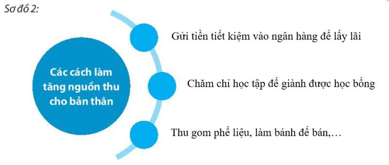 Sách bài tập GDCD 7 Bài 9 (Chân trời sáng tạo): Quản lý tiền (ảnh 6)