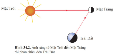 Giáo án KHTN 6 Bài 34 (Cánh diều 2023): Các hình dạng nhìn thấy của Mặt Trăng | Khoa học tự nhiên 6 (ảnh 1)