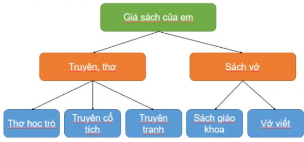 Tin học lớp 3 trang 38, 39, 40, 41 Bài 8: Sơ đồ hình cây. Tổ chức thông tin trong máy tính | Kết nối tri thức (ảnh 2)