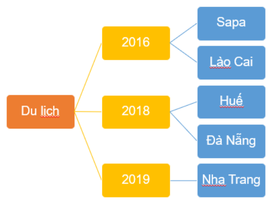 Tin học lớp 3 trang 38, 39, 40, 41 Bài 8: Sơ đồ hình cây. Tổ chức thông tin trong máy tính | Kết nối tri thức (ảnh 6)