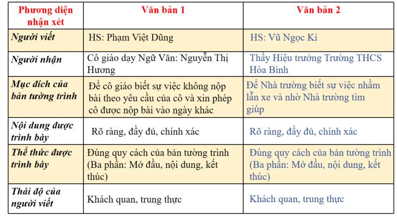 Giáo án Viết bản tường trình (Cánh diều) 2023| Ngữ văn 7 (ảnh 1)