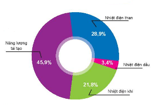 Giáo án KHTN 6 Bài 50 (Kết nối tri thức 2023): Năng lượng tái tạo | Khoa học tự nhiên 6 (ảnh 1)