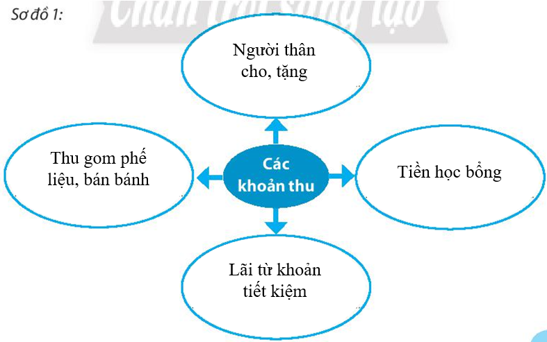 Sách bài tập GDCD 7 Bài 9 (Chân trời sáng tạo): Quản lý tiền (ảnh 5)