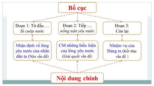 Giáo án Tinh thần yêu nước của nhân dân ta (Cánh diều) 2023| Ngữ văn 7 (ảnh 5)