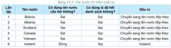 Tin học 7 Bài 14: Thuật toán tìm kiếm tuần tự | Kết nối tri thức (ảnh 5)