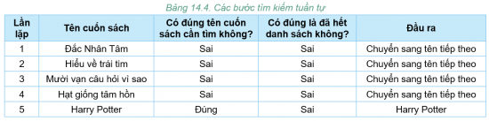 Tin học 7 Bài 14: Thuật toán tìm kiếm tuần tự | Kết nối tri thức (ảnh 6)