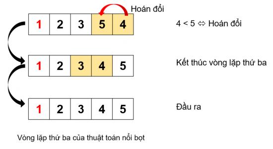 Tin học 7 Bài 16: Thuật toán sắp xếp | Kết nối tri thức (ảnh 5)