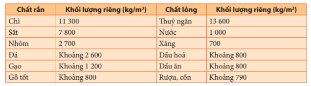 Giáo án KHTN 8 Bài 13 (Kết nối tri thức 2023): Khối lượng riêng | Khoa học tự nhiên 8 (ảnh 7)