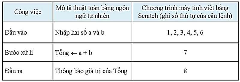 Giáo án Tin học 6 Bài 17 (Kết nối tri thức 2023): Chương trình máy tính (ảnh 5)