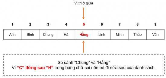 Tin học 7 Bài 15: Thuật toán tìm kiếm nhị phân | Kết nối tri thức (ảnh 8)